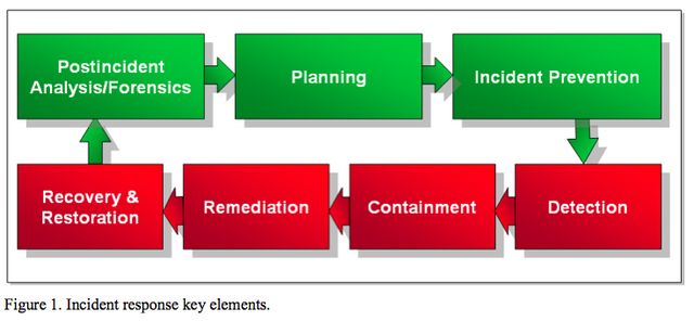 Cyber incident response | The IT Law Wiki | Fandom