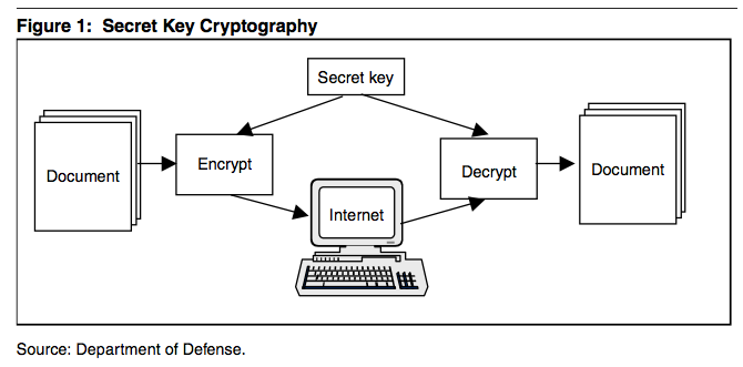 Secret key cryptography | The IT Law Wiki | Fandom