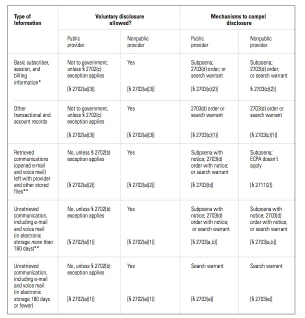 Electronic Communications Privacy Act of 1986 The IT Law Wiki Fandom