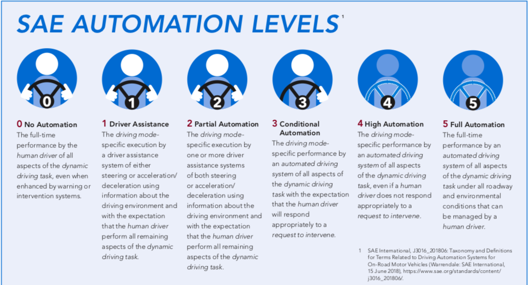 Automation drive. Уровни автоматизации автомобиля SAE. Уровни автономности SAE. Levels of Driving Automation. Уровень self Driving.