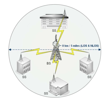 multipoint topology