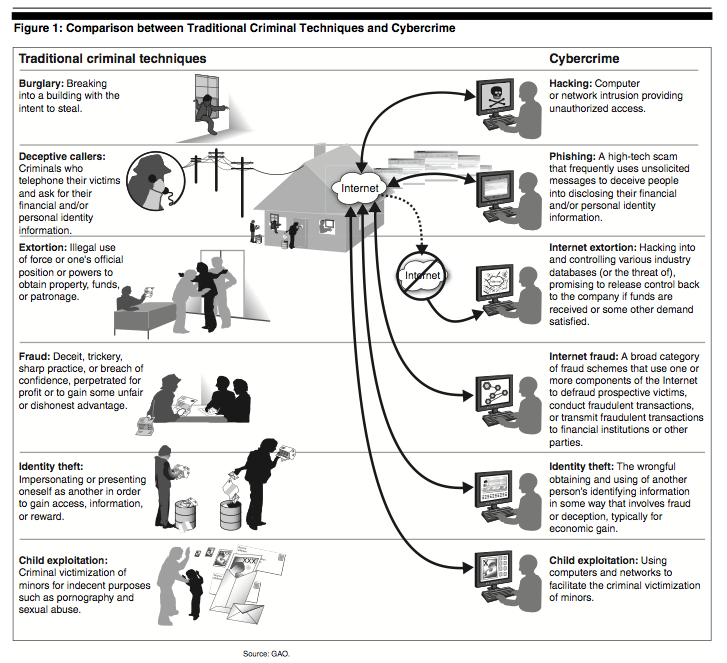 Cyber Criminals Phishing for  Account Access