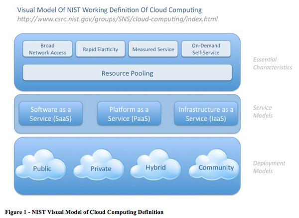 Cloud Computing The It Law Wiki Fandom