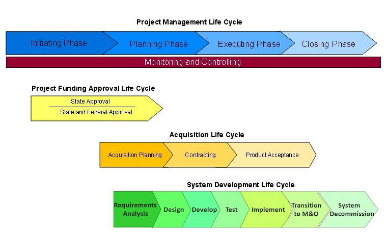 What Is Project Management Life Cycle? And Its Phases