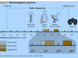 Radio frequency spectrum