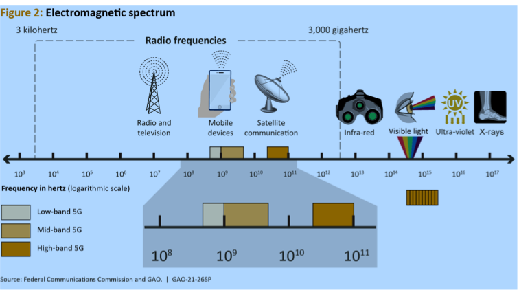 Radio Frequency Spectrum The It Law Wiki Fandom