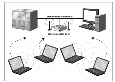 Wireless LAN Infrastructure Mode