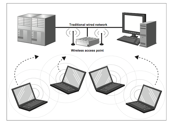 What Hardware Is Required For A Wireless Network?