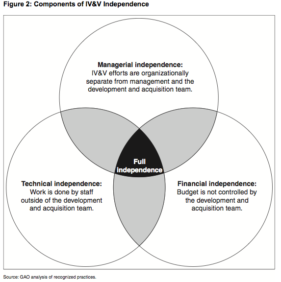 Independent Verification And Validation The It Law Wiki Fandom 7076