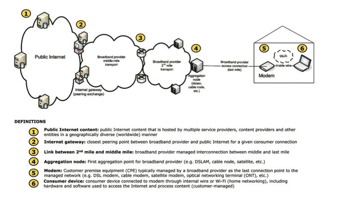 Internet structure