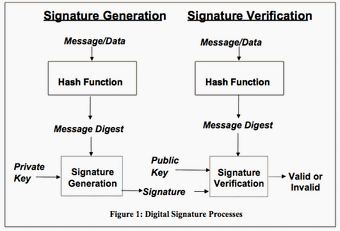 Digital signature | The IT Law Wiki | Fandom