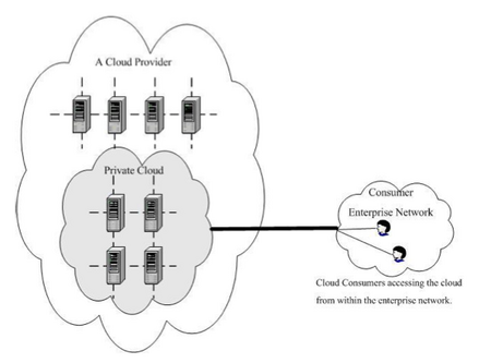 Outsourced cloud