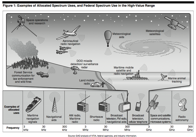 Allocated spectrum