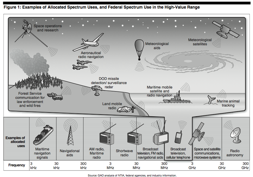 Radio Spectrum: ITU Frequency Bands » Electronics Notes