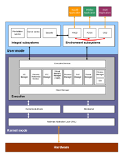 An example block diagram, showing the Microsoft Windows 2000 operating system architecture.