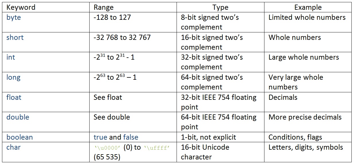 Variables | Java Wiki | Fandom