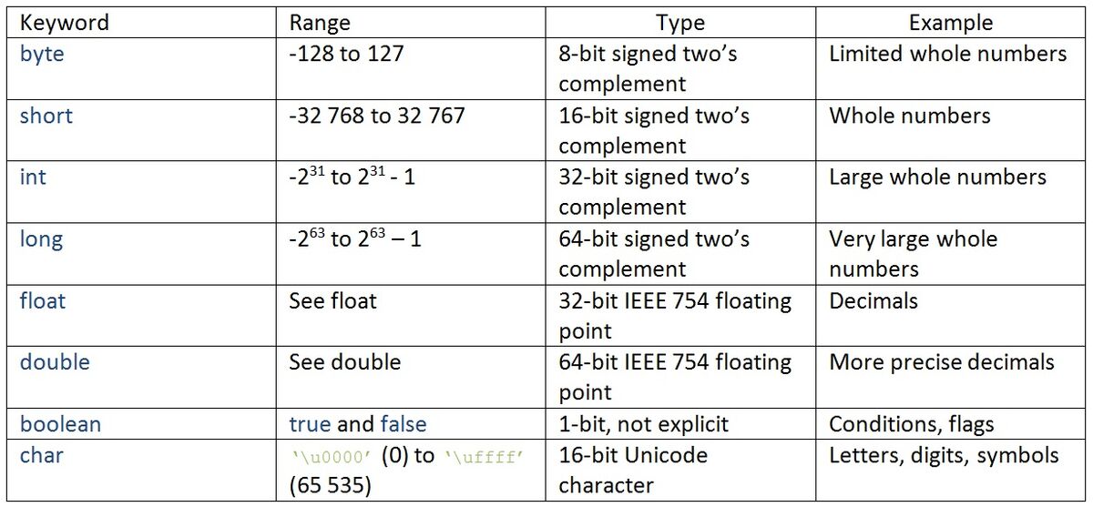 Variables | Java Wiki | Fandom