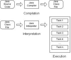 Java Compilation Process