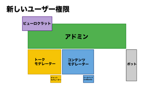 新しいユーザー権限