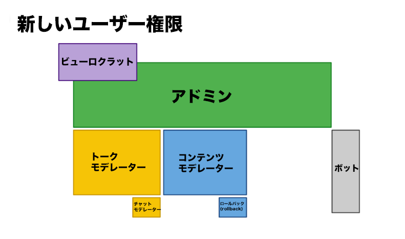 ヘルプ ユーザーアクセスレベル コミュニティセントラル Fandom ヘルプ ユーザーアクセスレベル コミュニティセントラル Fandom