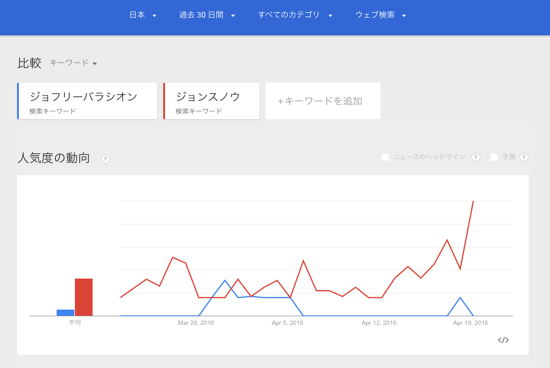ベータ版のGoogleトレンド内の一例の画像であるため、ユーザーインターフェースや利用できるデータなどが変更される場合があります。