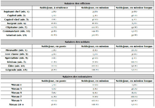 Salaires militaires