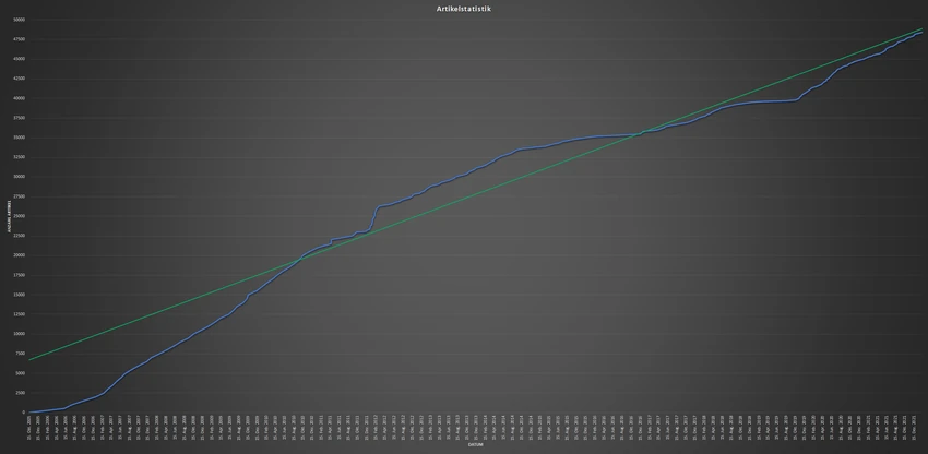 Jedipedia-Artikelstatistik insgesamt (Stand: Februar 2022)
