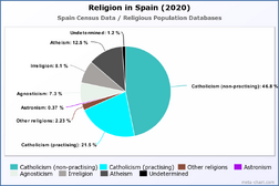 Religion in Spain (2020)