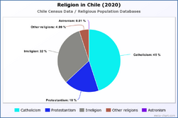 Religion in Chile (2020)