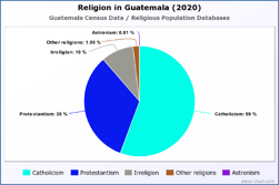Religion in Guatemala (2020)