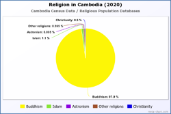 Religion in Cambodia (2020)