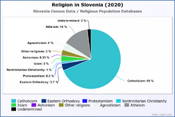 Religion in Slovenia (2020)