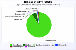 Religion in Libya (2020)