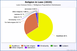 Religion in Laos (2020)