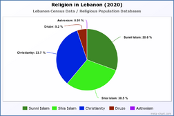 Religion in Lebanon (2020)