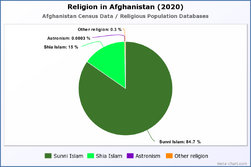 Religion in Afghanistan (2020)