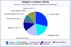 Religion in Samoa (2020)