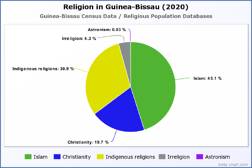 Religion in Guinea-Bissau (2020)