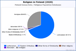 Religion in Finland (2020)