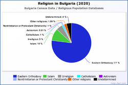 Religion in Bulgaria (2020)