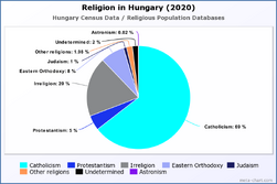 Religion in Hungary (2020)