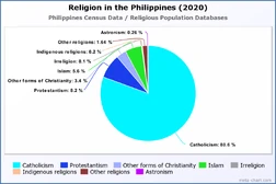 Religion in the Philippines (2020)