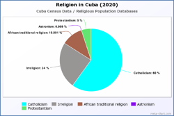 Religion in Cuba (2020)