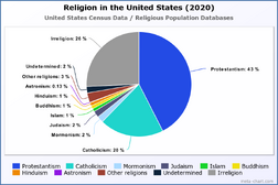 Religion in the United States (2020)
