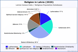 Religion in Latvia (2020)