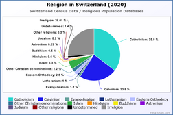 Religion in Switzerland (2020)