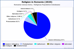 Religion in Romania (2020)