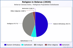 Religion in Belarus (2020)