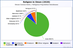 Religion in Oman (2020)