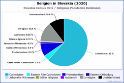 Religion in Slovakia (2020)